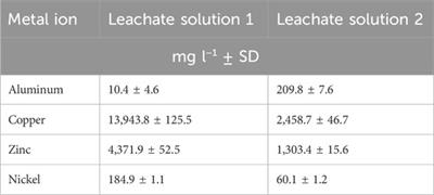 Spent brewer’s yeast as a selective biosorbent for metal recovery from polymetallic waste streams